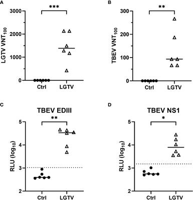 Cross-reactive antibodies against Langat virus protect mice from lethal tick-borne encephalitis virus infection
